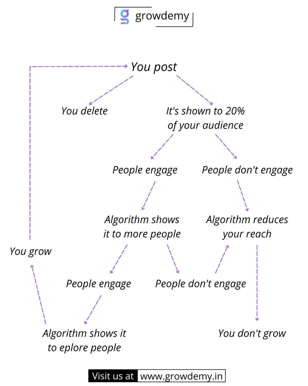 Instagram post from adcreator.ai. This post is in position 1.